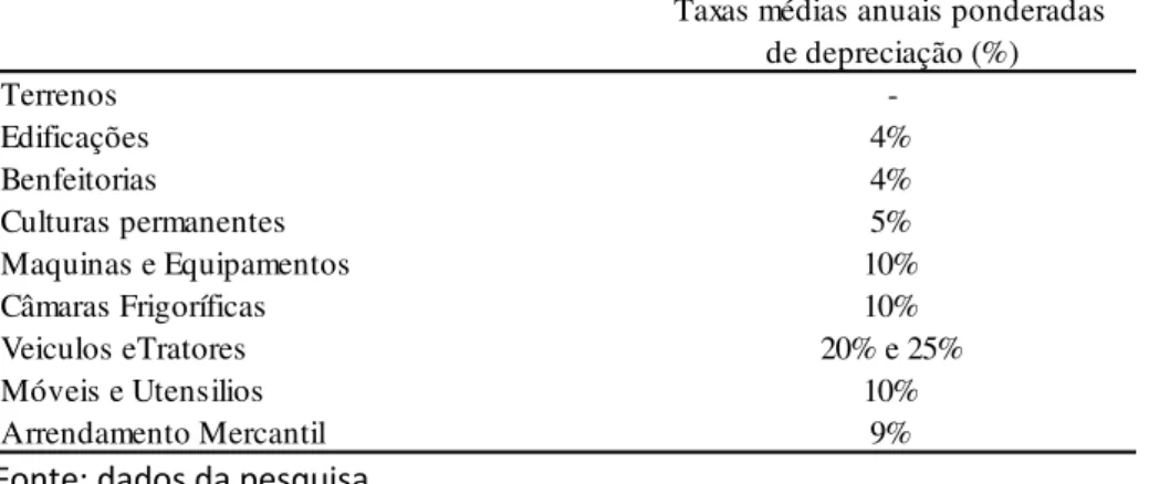 Tabela 1 - Taxas médias anuais ponderadas de depreciação da Renar Maças S.A