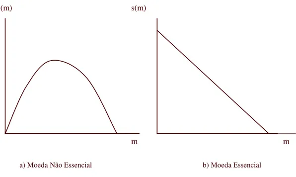 Figura  2  correspondem  aos  casos  particulares  das  equações  semi-logarítmica  e  dupla  logarítmica em que  ∈ =1