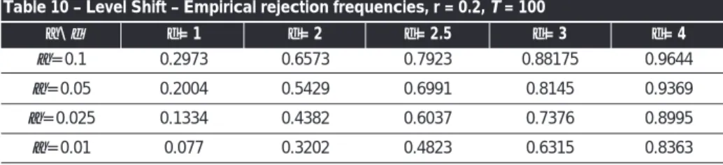 Table 12 – Level Shift – Empirical rejection frequencies, r = 0.2, T = 300 