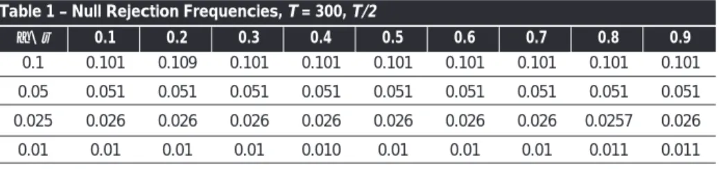 Table 1 – Null Rejection Frequencies, T = 300, T/2