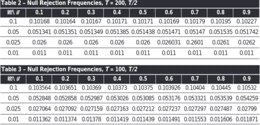 Table 1 shows that for such a sample size, the nominal significance level is close to the empirical rejection frequency: the two are never apart by more than two tenths of a percentage point