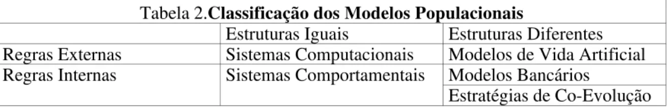Tabela 2.Classificação dos Modelos Populacionais