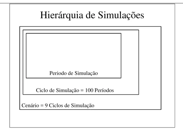Figura 5.Hierarquia de Simulações