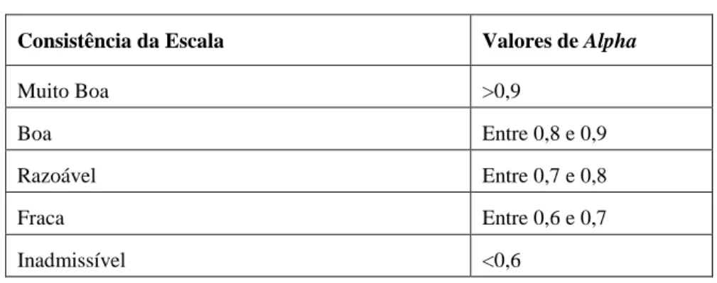 Tabela 10 – Avaliação do coeficiente Alpha de Cronbach 