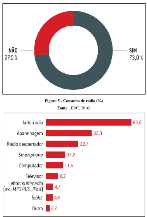 Figura 6 - Dispositivos usados para ouvir rádio (%)  Fonte: (ERC, 2016) 