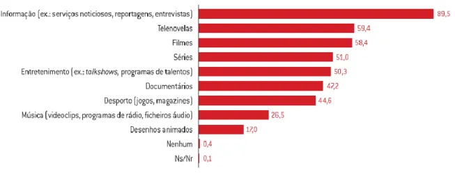 Figura 11 - Dispositivos utilizados para consumo de conteúdos informativos em função da faixa etária (%)  Fonte: (ERC, 2016) 