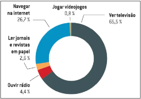 Figura 14 - Práticas de consumo de conteúdos audiovisuais (%)  Fonte: (ERC, 2016) 