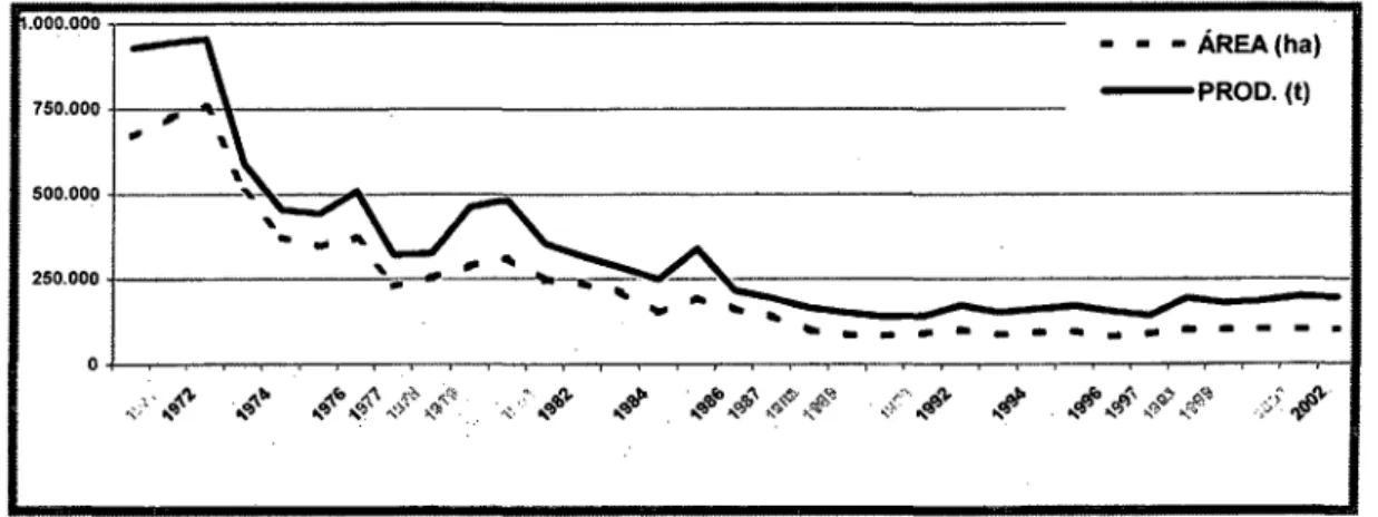 Gráfico 1:  Evolução da Produção de Amendoim no Brasil de 1970 a 2002  Fonte IBGE (2002)  -- •  ÁREA(ha) -PROD.(t) ----.