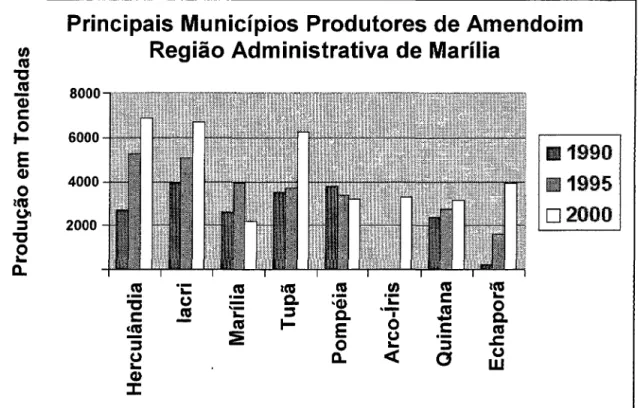 Gráfico 2:  Principais municípios proutores de amendoim- Região de Marília  Organizado pelo autor 