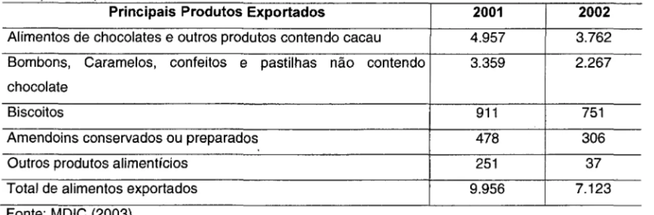 Tabela 8:  Principais produtos exportados pela  Indústria de  alimentos de  Marília,  nos anos de 2001  e  2002  em  US$ mil  ' 