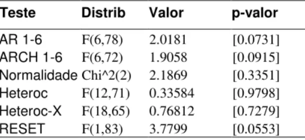 Tabela 3.2.3: Testes para os Resíduos (OLS). 