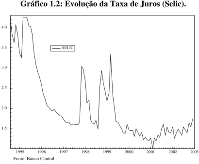 Gráfico 1.2: Evolução da Taxa de Juros (Selic). 