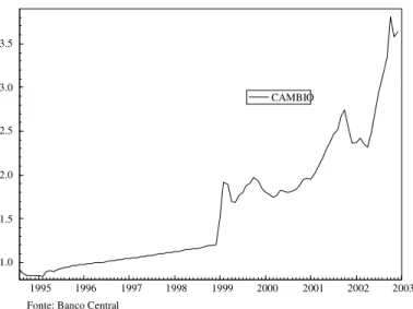 Gráfico 1.3: Evolução da Taxa de Câmbio (R$/U$). 