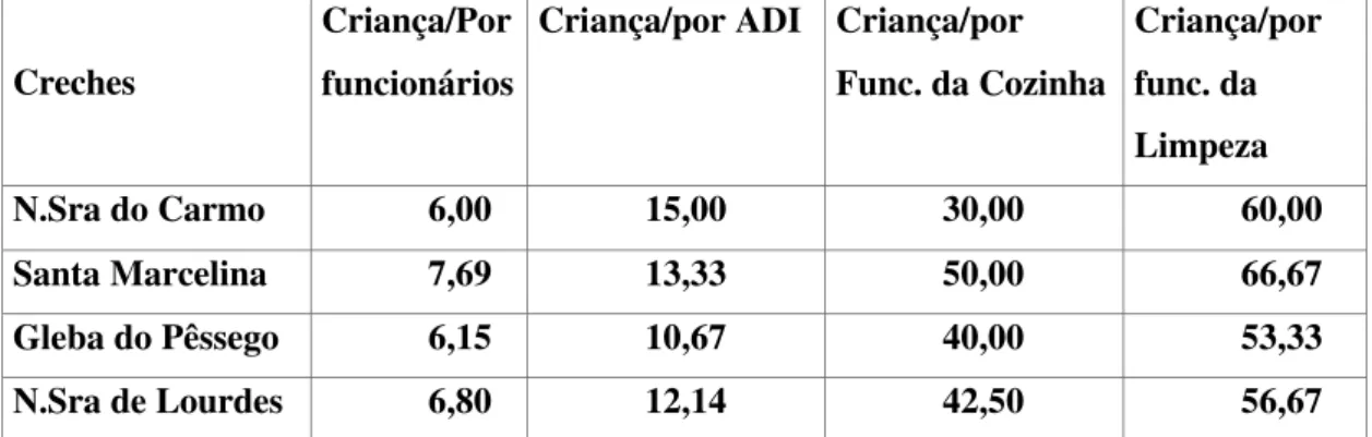Tabela V -  PROPORÇÃO CRIANÇA/ADULTO  PELO TOTAL DE FUNCIONÁRIOS E     POR CATEGORIA FUNCIONAL – CRECHES CONVENIADAS E INDIRETAS 