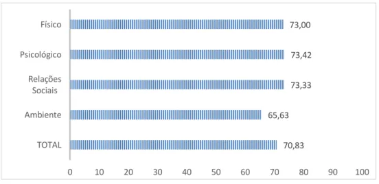 Gráfico 1 - Avaliação da QV geral e seus domínios, em uma amostra de trabalhadores de uma   empresa de fornecimento de energia 