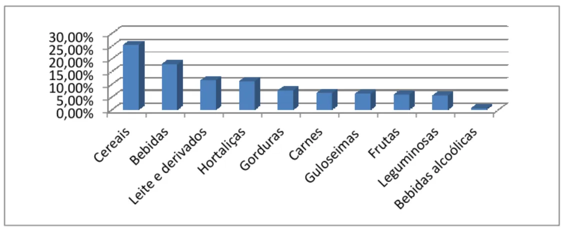 Gráfico 2 - Análise da frequência de consumo diário dos grupos alimentares em uma amostra de trabalhadores  de uma empresa de fornecimento de energia