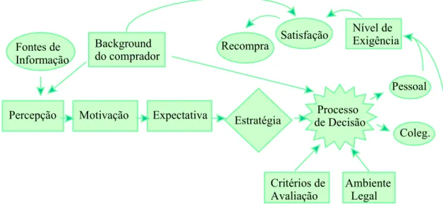 FIGURA 5 - O PROCESSO DE COMPRA INDUSTRIAL ADAPTADO PARA  DECISÕES DE INVESTIMENTOS EM PROJETOS CULTURAIS 