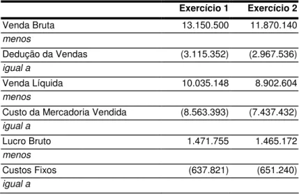 TABELA 13 – Demonstrativo de resultado do exercício  Exercício 1 Exercício 2  Venda Bruta  13.150.500 11.870.140  menos  Dedução da Vendas  (3.115.352) (2.967.536)  igual a  Venda Líquida  10.035.148  8.902.604  menos 