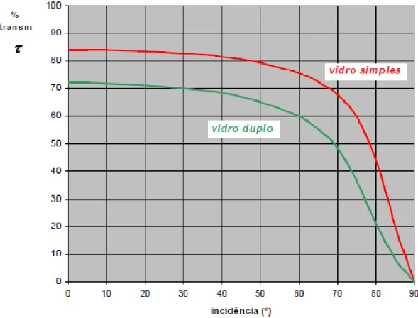 Figura 29 - Variação da transmissibilidade do vidro com o ângulo de incidência