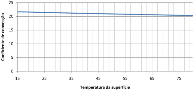 Figura 49 - Evolução do coeficiente convecção num cilindro para diferentes valores da temperatura superficial