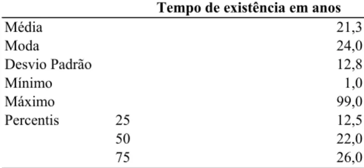 Tabela 6: Perfil da amostra para o tempo de existência da entidade