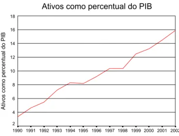 Figura 2: Evolução da relação dos ativos dos fundos de pensão sobre o PIB (Fonte: Abrapp, 2003)Ativos como percentual do PIB