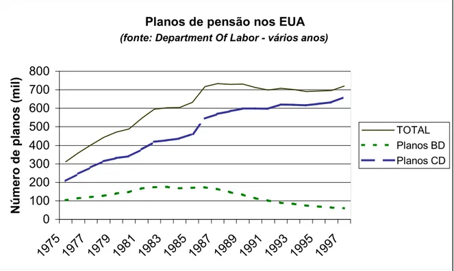 Figura 3: Evolução dos planos de pensão nos EUA por tipo de plano (fonte: www.dol.gov)