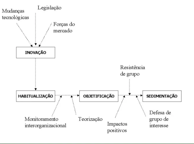 Figura 6: Processos inerentes à institucionalização (Tolbert e Zucker, 1999:207)