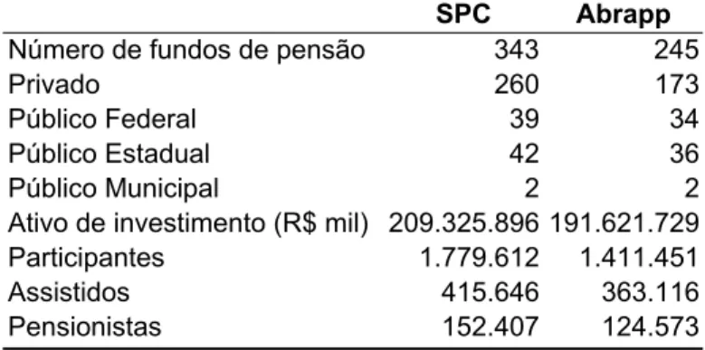 Tabela 1: População dos fundos de pensão (Fonte: Abrapp, 2004;  e SPC, 2003, 2004a, 2004b)