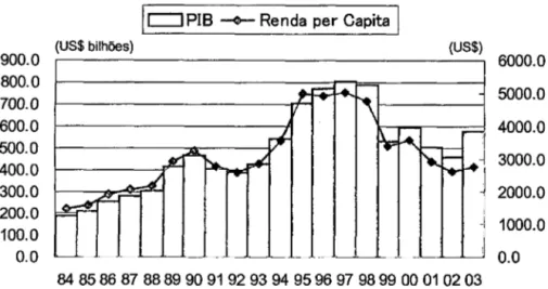 FIGURA 1.1  PIB e renda per capita 