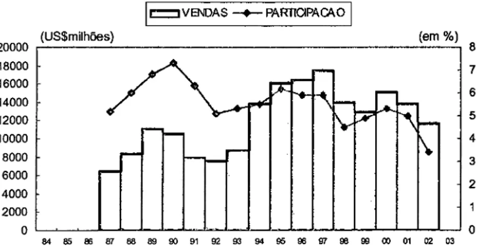 FIGURA 1.3  Eletroeletrônico  I  venda e participação 