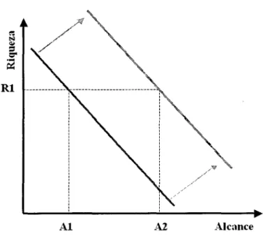 Figura 3.2 - Deslocamento da Curva de Riqueza x Alcance 