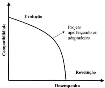 Figura 3.5 - Desempenho versus Compatibilidade  Fonte: Adaptado de SHAPIRO  &amp;  VARIAN,  1999, p