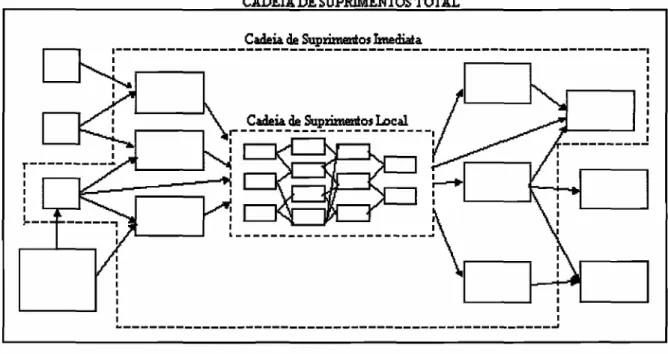 Figura 2 - Níveis da Cadeia de Suprimentos (Slack - 1993)
