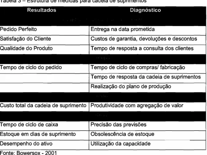 Tabela 3 - Estrutura de medidas para cadeia de suprimentos