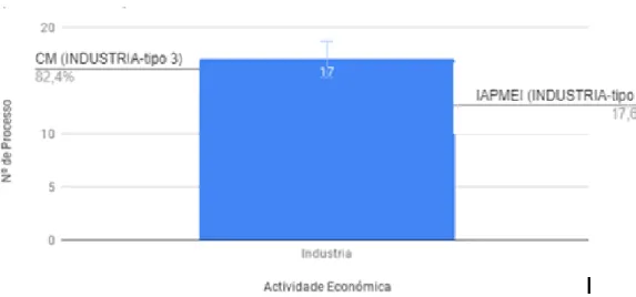 Figura 8. Números de processos por tipos de atividades económicas no âmbito do RERAE (Ano de 2015)