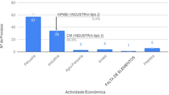 Figura 17. Números de processos por tipos de atividades económicas no âmbito do RERAE (Ano de 2018)
