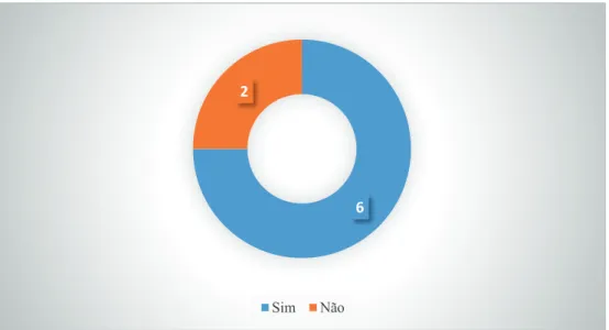 Gráfico 6- Formação específica na área da saúde mental (demências ) 