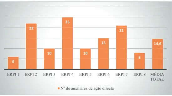 Gráfico 8 - Número de auxiliares de ação direta