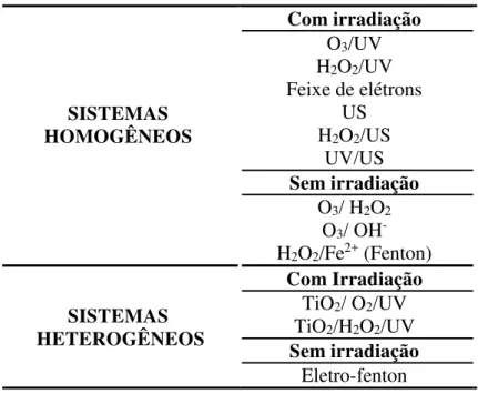 Tabela 3  - Sistemas típicos de Processos Oxidativos Avançados 