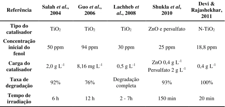 Tabela 6  – Intermediários do fenol e condições experimentais da reação de degradação do  fenol   Fonte: do autor 
