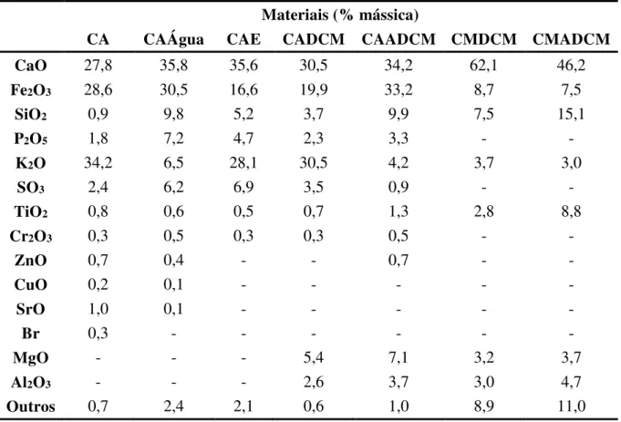 Tabela 9  – Composição química em percentagem mássica dos carvões brutos, lavados e  ativados  Materiais (% mássica) 