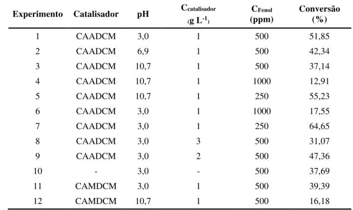 Tabela 13  – Conversão do fenol na reação de degradação fotocatalítica 
