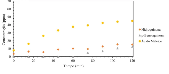 Figura 17  – Concentração dos intermediários em função do tempo para pH 10,7, C i   = 500 ppm, C cat  = 