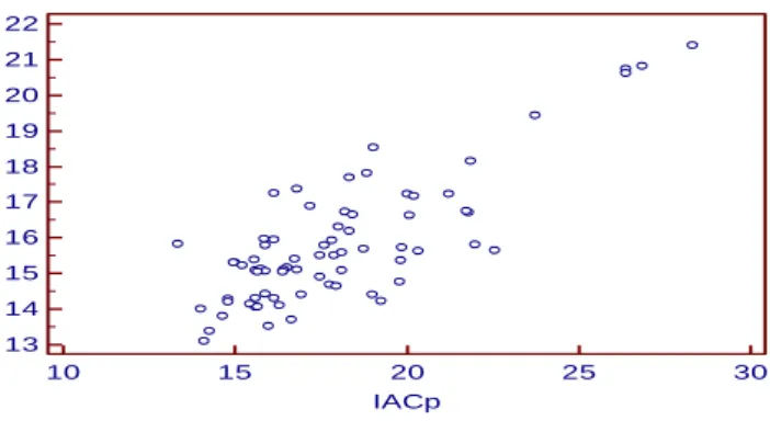 Gráfico 1 - Diagrama de dispersão entre o IMC e o IACp