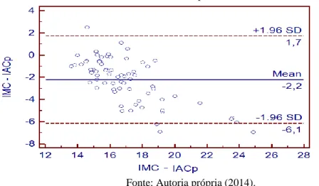Gráfico 2 - Concordância entre o IMC e o IACp utilizando método Bland-Altman 