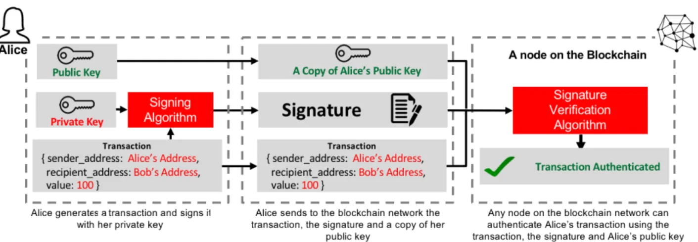 Figure 3.2: Bitcoin Transaction Authentication Process (Source: Adil Moujahid, 2018)