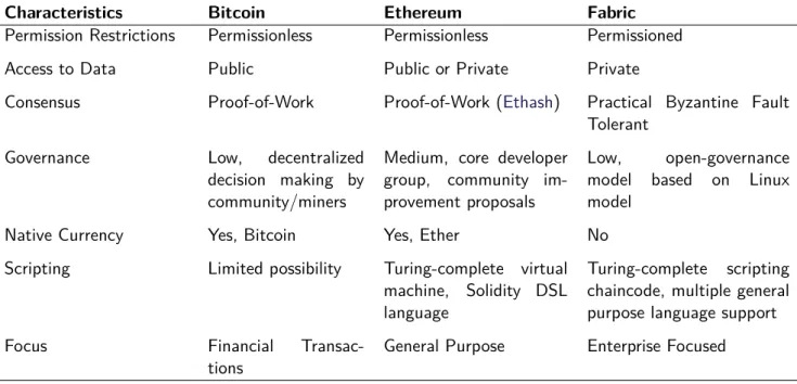 Table 3.1: Characteristics Comparison between Bitcoin, Ethereum and Fabric.