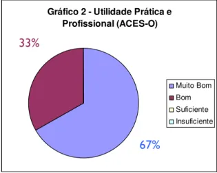 Gráfico 2 - Utilidade Prática e  Profissional (ACES-O)