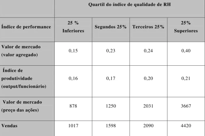 Tabela 1 - Estudo da SHRM e CCH sobre qualidade em recursos humanos e  resultados no negócio 